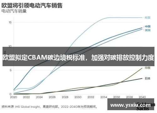 欧盟拟定CBAM碳边境税标准，加强对碳排放控制力度