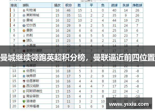 曼城继续领跑英超积分榜，曼联逼近前四位置